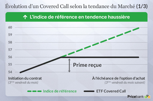Covered Call scénarios