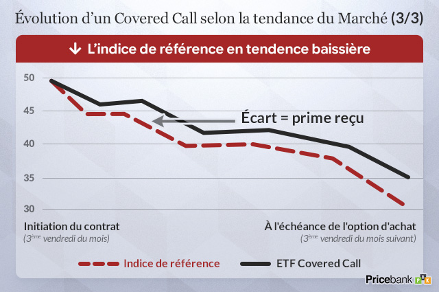 Covered Call scénarios