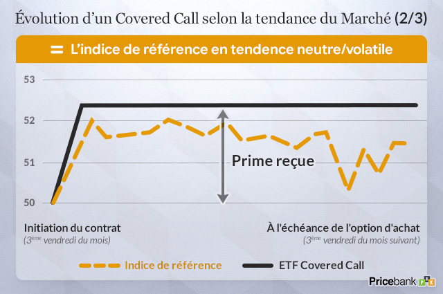Covered Call scénarios